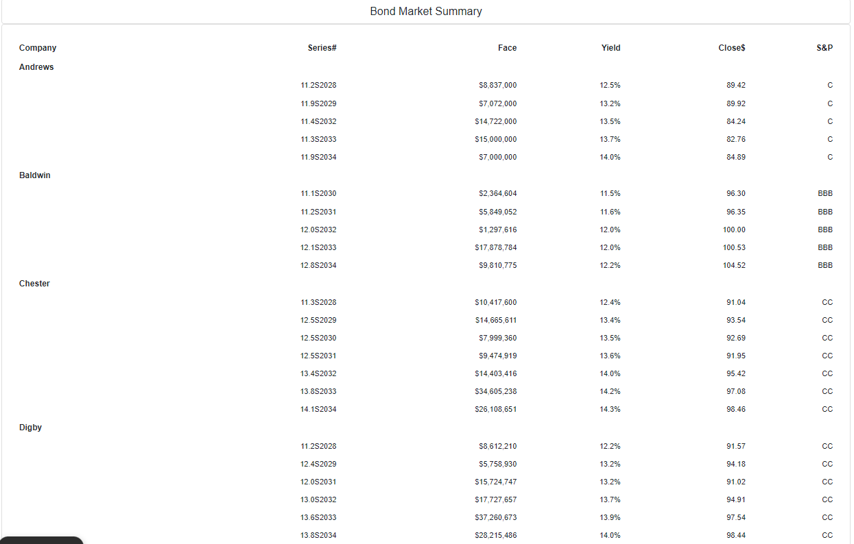 What would Chester Corporation's market