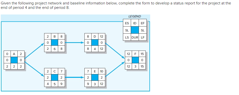 Given the following project network and baseline