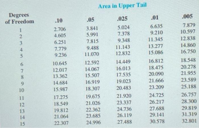 Use the sample data below to test the hypotheses
