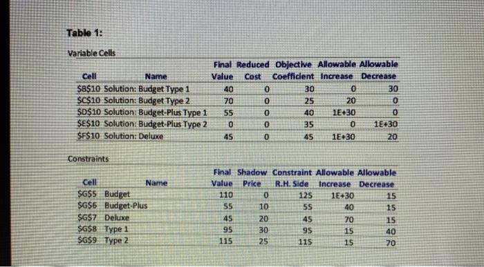 Table 1: Variable Cells Final Reduced Objective