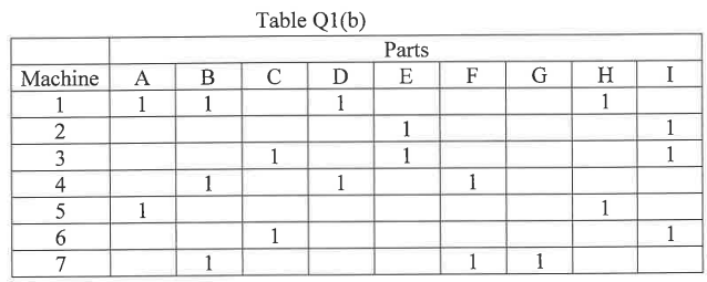 Consider the part-machine incidence index in