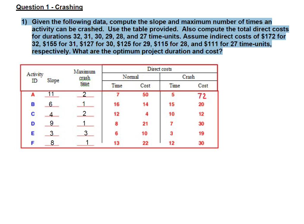 Question 1 - Crashing 1) Given the following