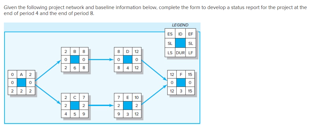 Given the following project network and baseline