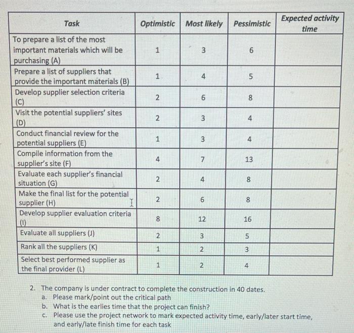 Task Optimistic Most likely Pessimistic Expected