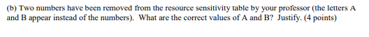 QUESTION 2: Linear Programming Sensitivity