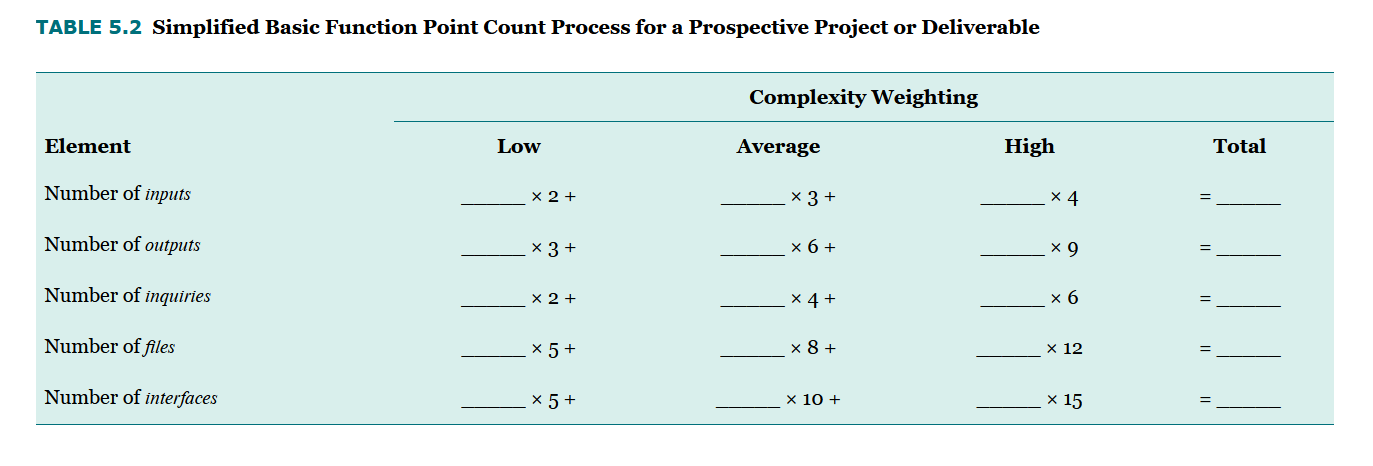 TABLE 5.2 Simplified Basic Function Point Count