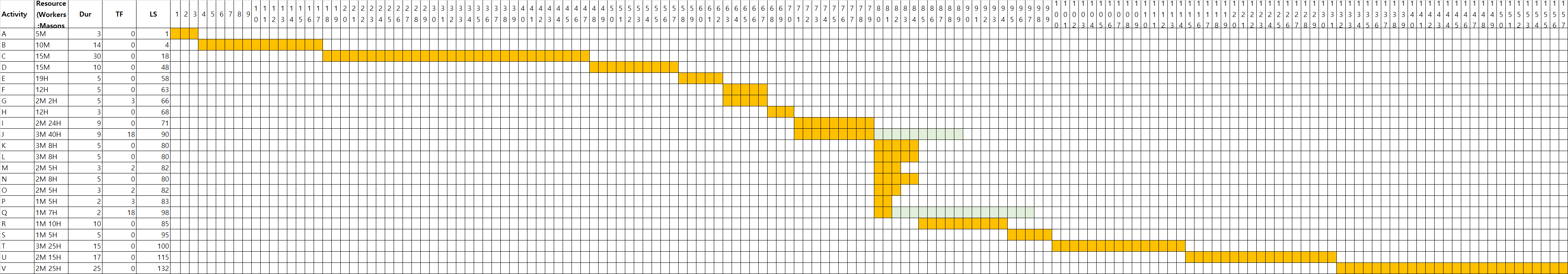 How do you do Resource Allocation with the given