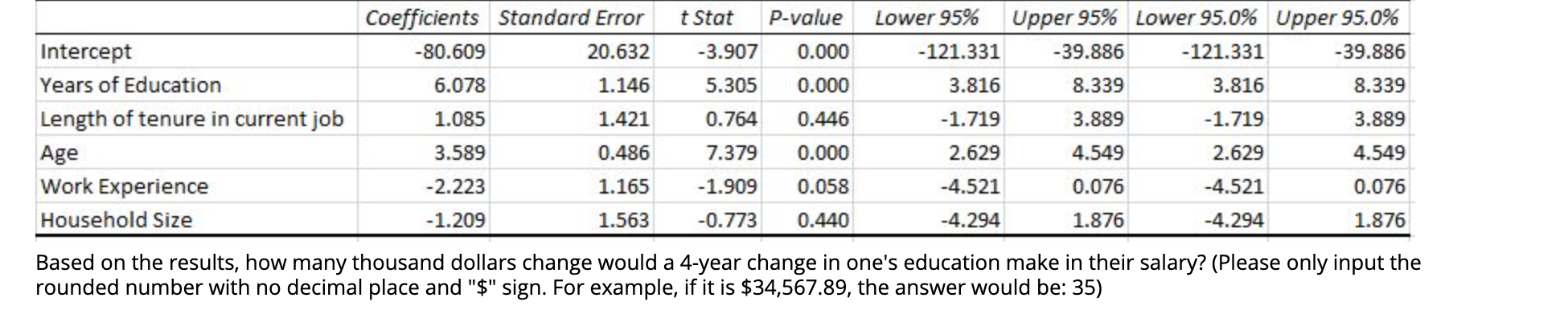 t Stat P-value Coefficients Standard Error