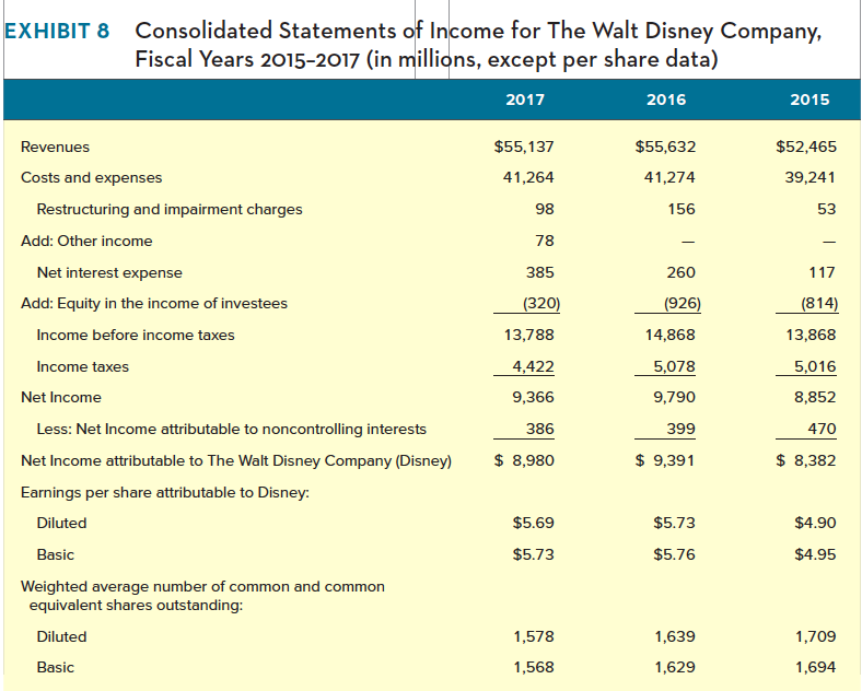 What is your assessment of The Walt Disney
