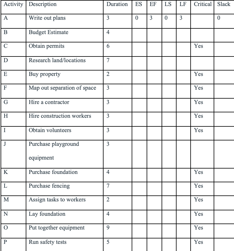 1. Assign a crash duration to tasks that you feel
