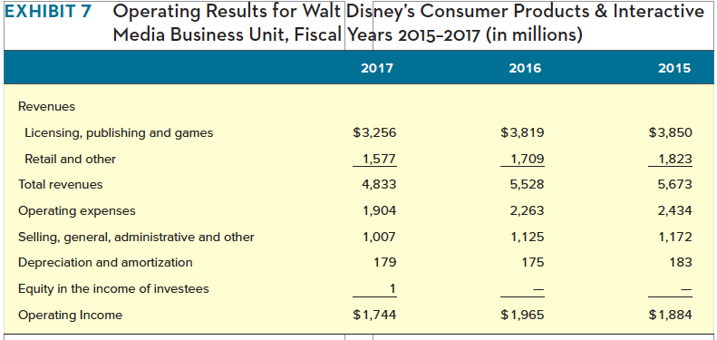 What is your assessment of The Walt Disney