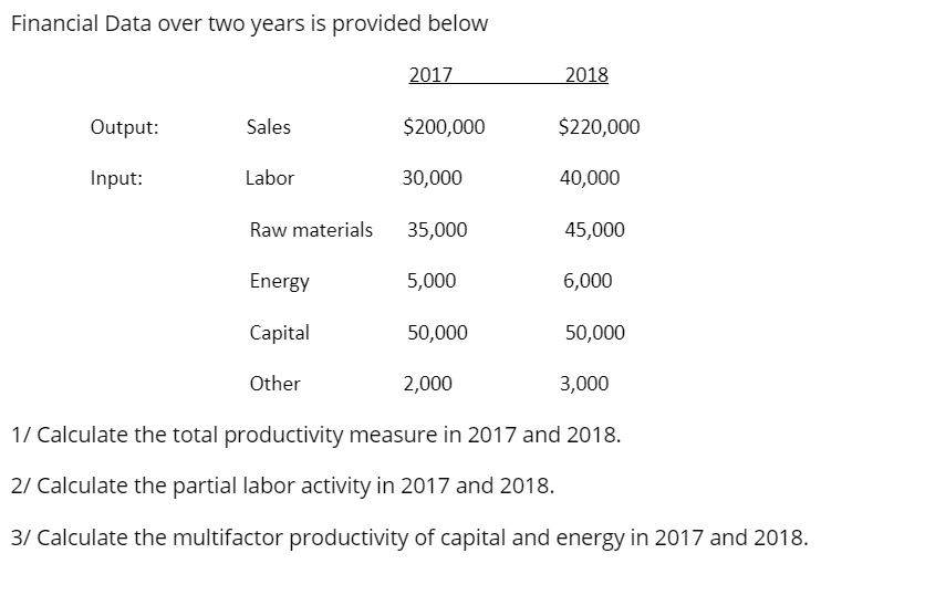 Financial Data over two years is provided below