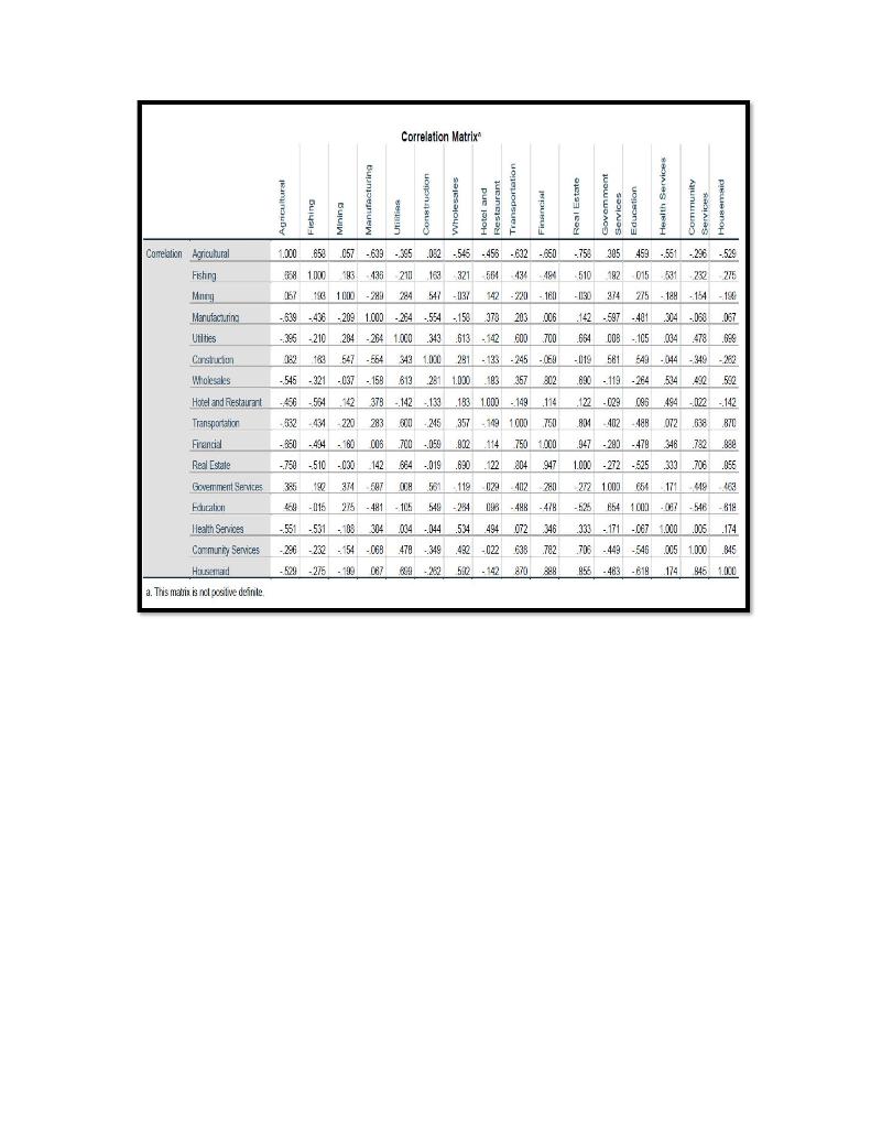 Interpret the correlation for each item, please