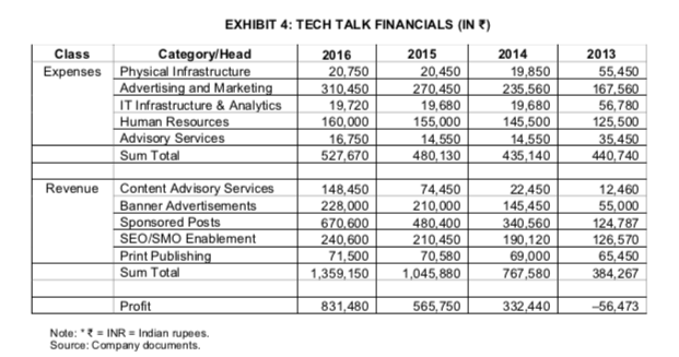 Read the case below - Tech Talk: creating a