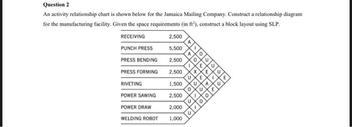 2,500 Question 2 An activity relationship chart