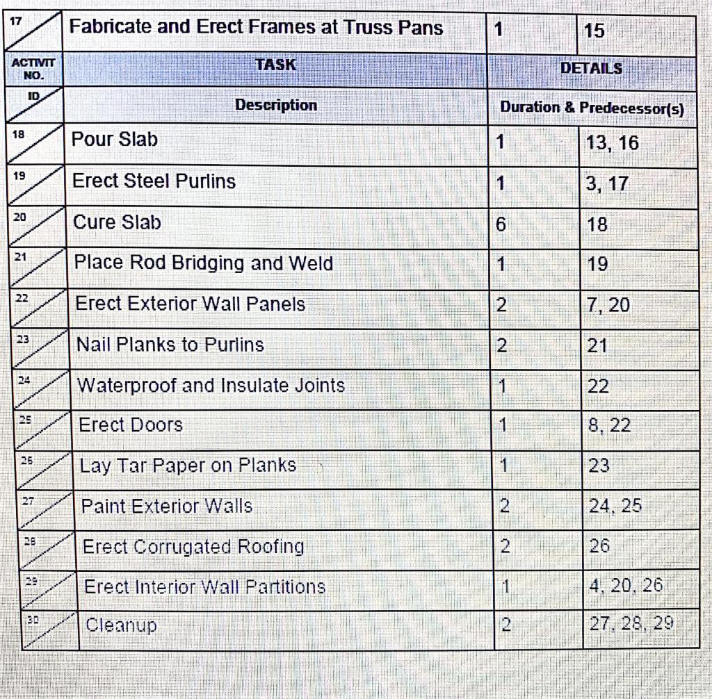 Tutorial 8: NETWORK DIAGRAM & AON (ARROW ON NODE)
