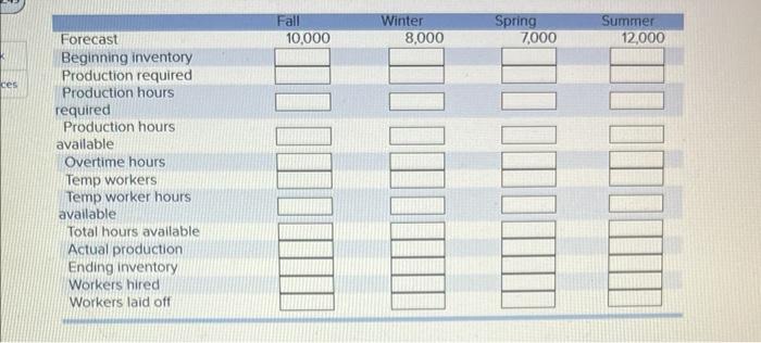 Develop a production plan and calculate the