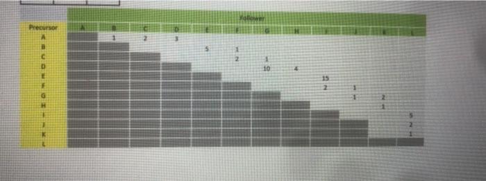 What is the maximum slack for the precedence