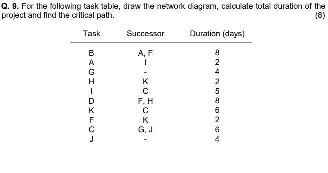 Q. 9. For the following task table, draw the