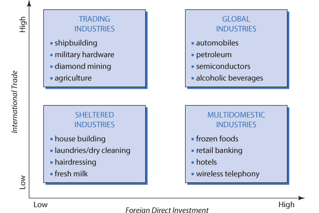 With reference to, identify a sheltered industry