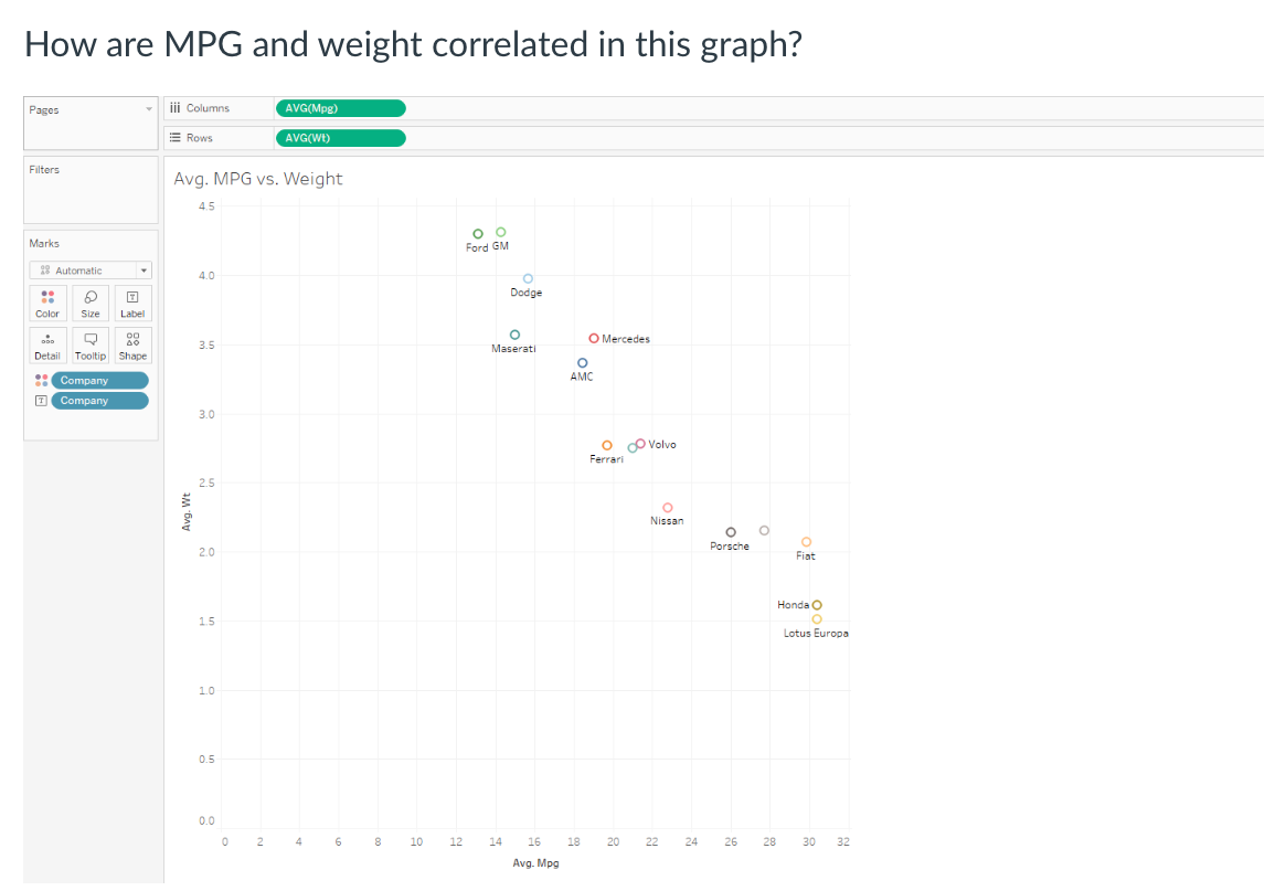 AND WHY How are MPG and weight correlated in this