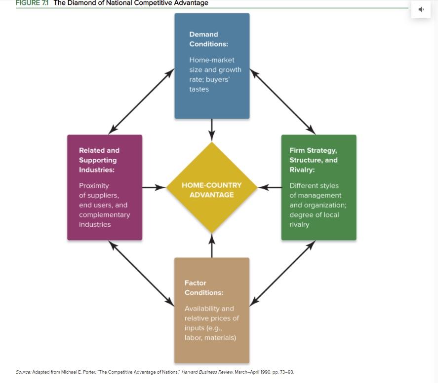 Does the Diamond of National Competitive