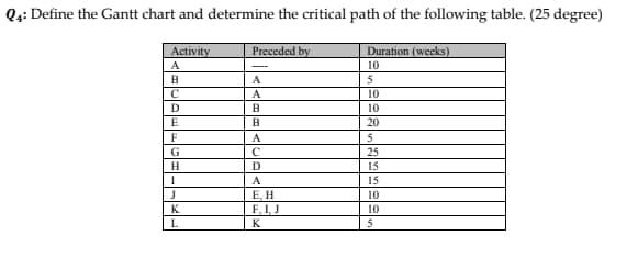 Q4: Define the Gantt chart and determine the