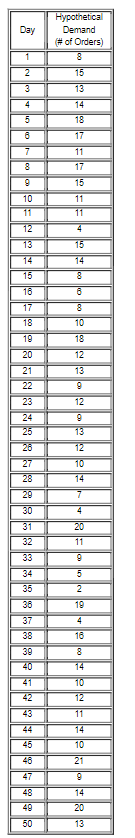 Use the 50-day Hypothetical Demand Data (in the