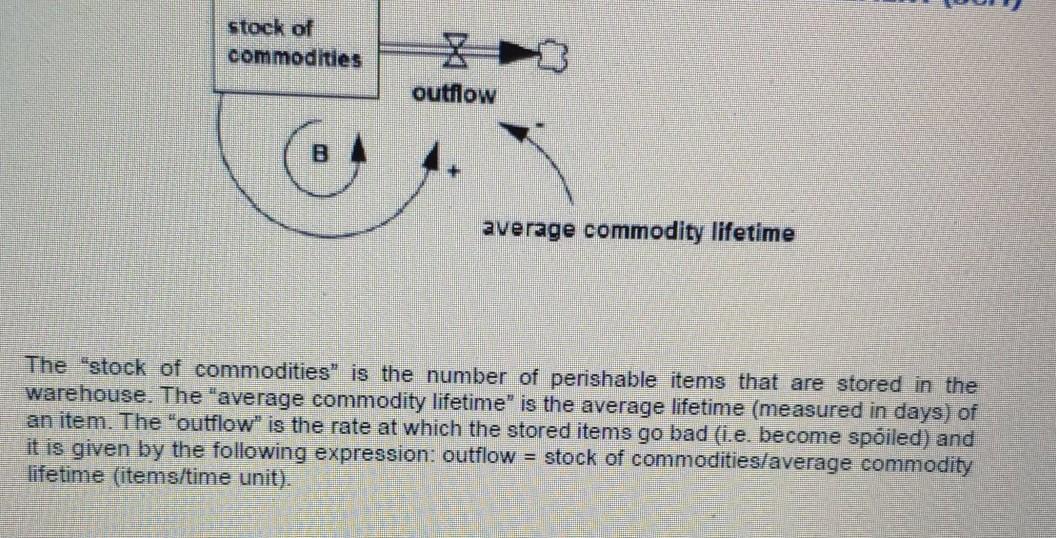 if the stock of commodities is initially 650items