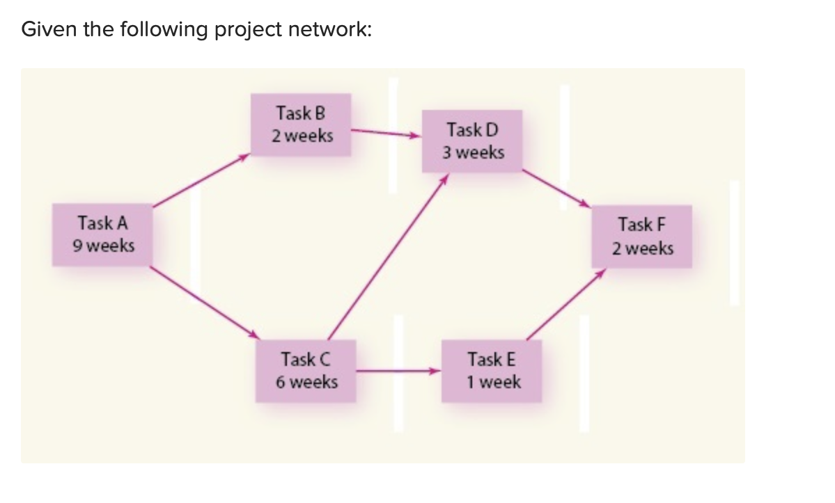 Given the following project network: TaskB 2