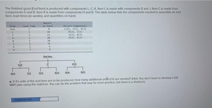 The finished good (End Item) is produced with