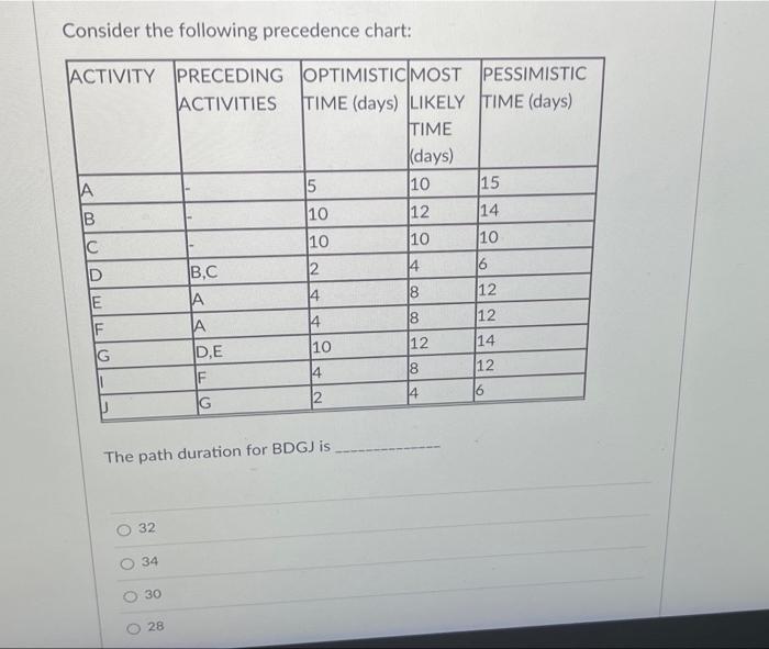 Consider the following precedence chart: ACTIVITY