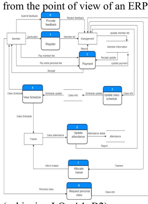 Study the level-0 DFD and explain it in your own