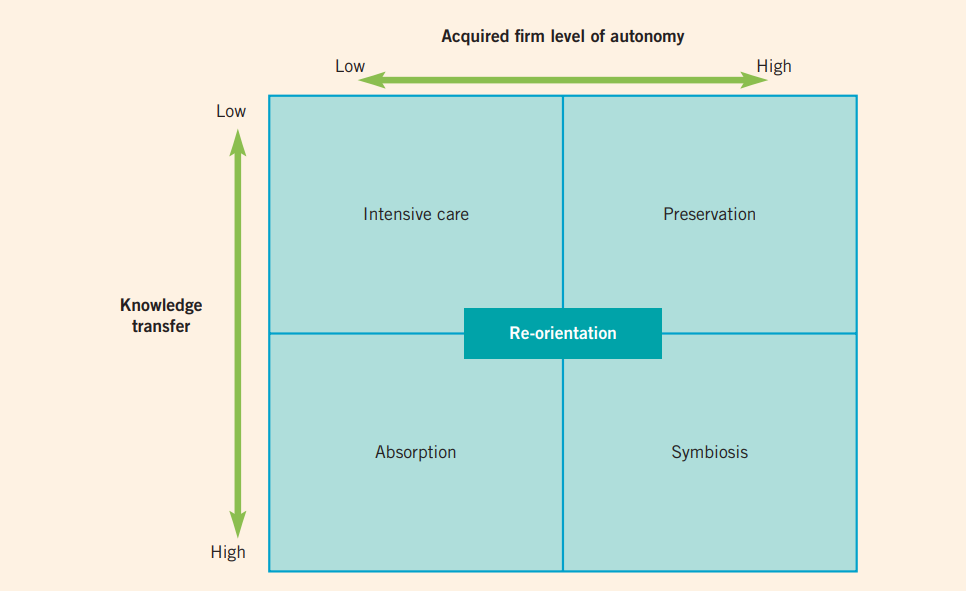 Using the post-acquisition integration matrix,