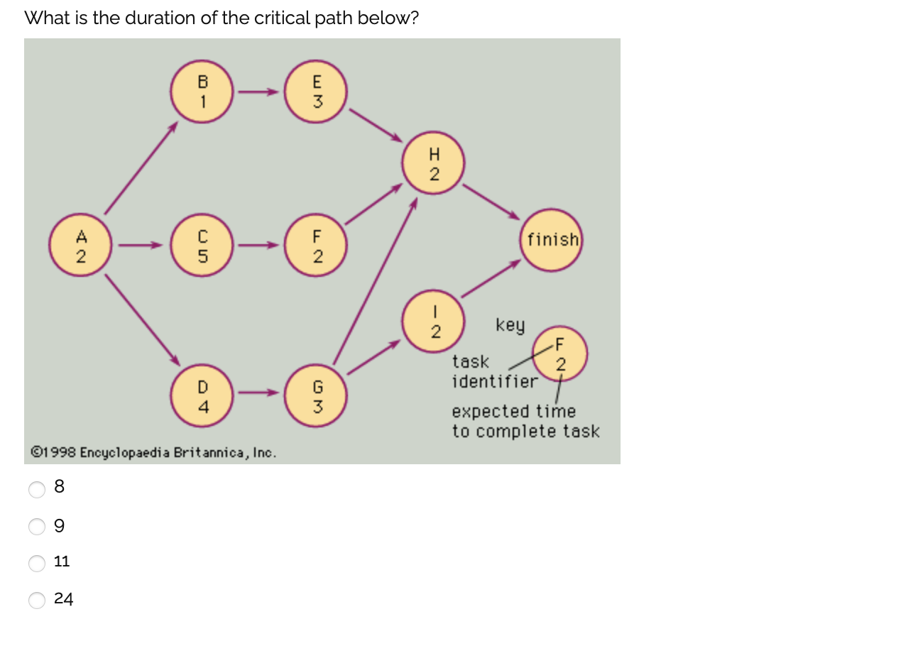What is the duration of the critical path below?