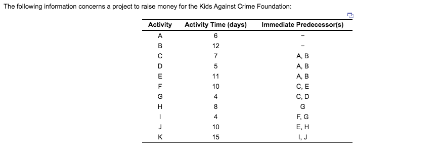 b. Determine the critical path and project