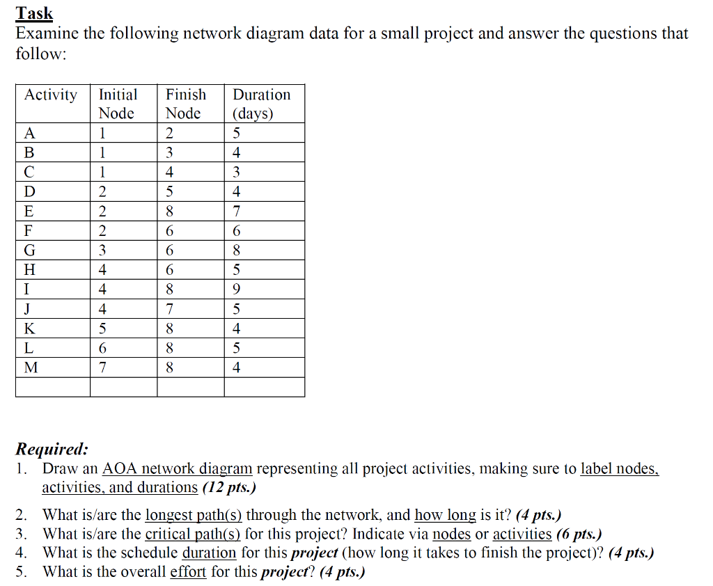 Task Examine the following network diagram data