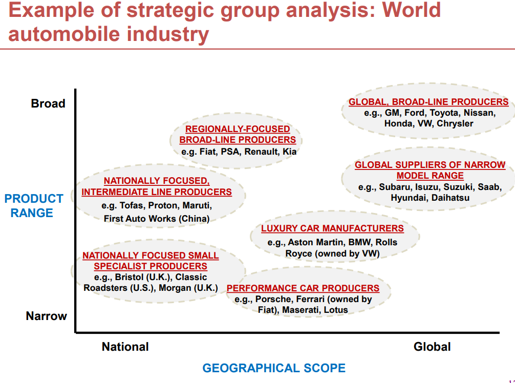 Here is an example of strategic group analysis