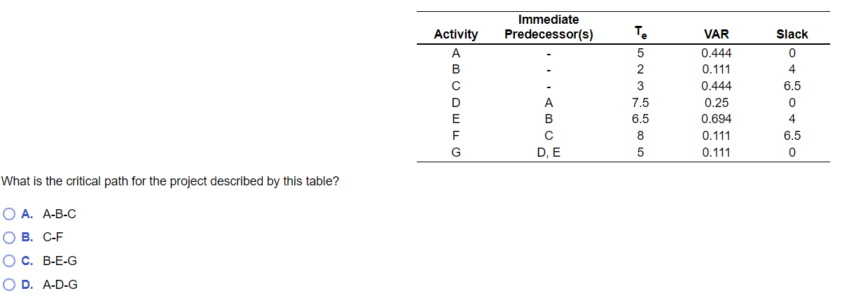 Immediate Predecessor(s) Activity VAR Slack 0.444
