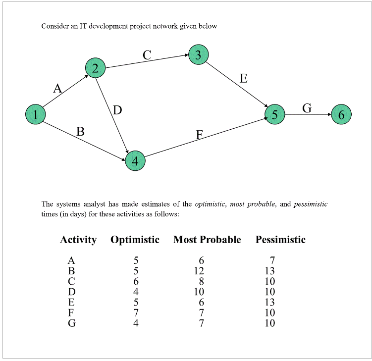 Find The critical path. Consider an IT