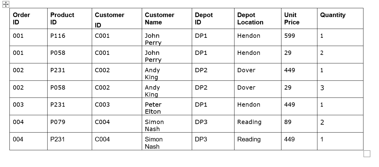 Consider the ORDER table below and assume Order