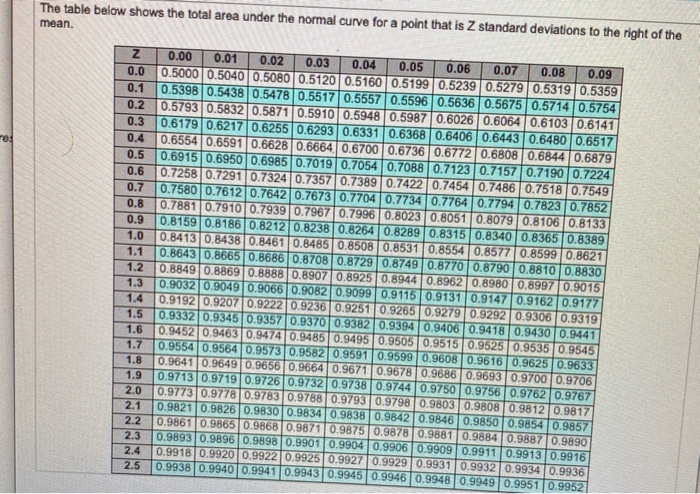 The table below shows the total area under the