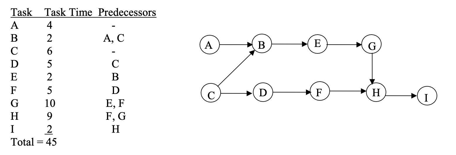 Using the Longest Task Time (LTT) heuristic to