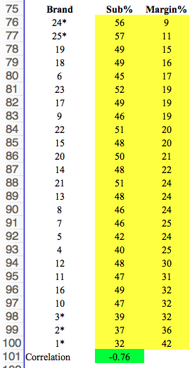 IIn the Conference Board study, S8, Substitution