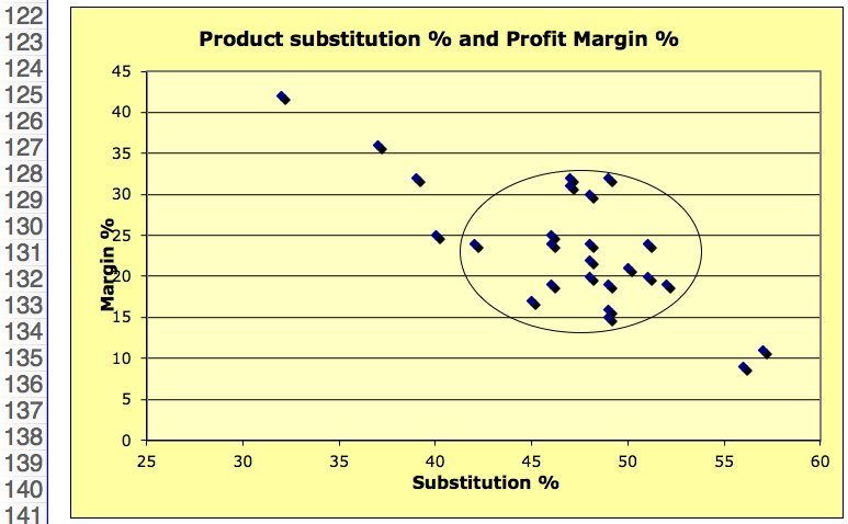 IIn the Conference Board study, S8, Substitution