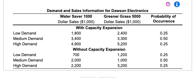 Probability of Occurrence Low Demand Medium