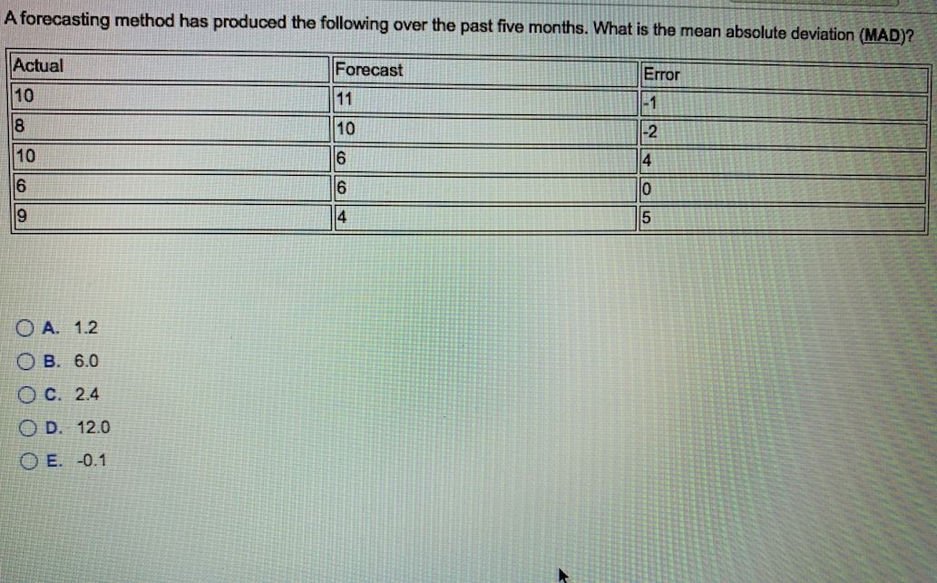 A forecasting method has produced the following