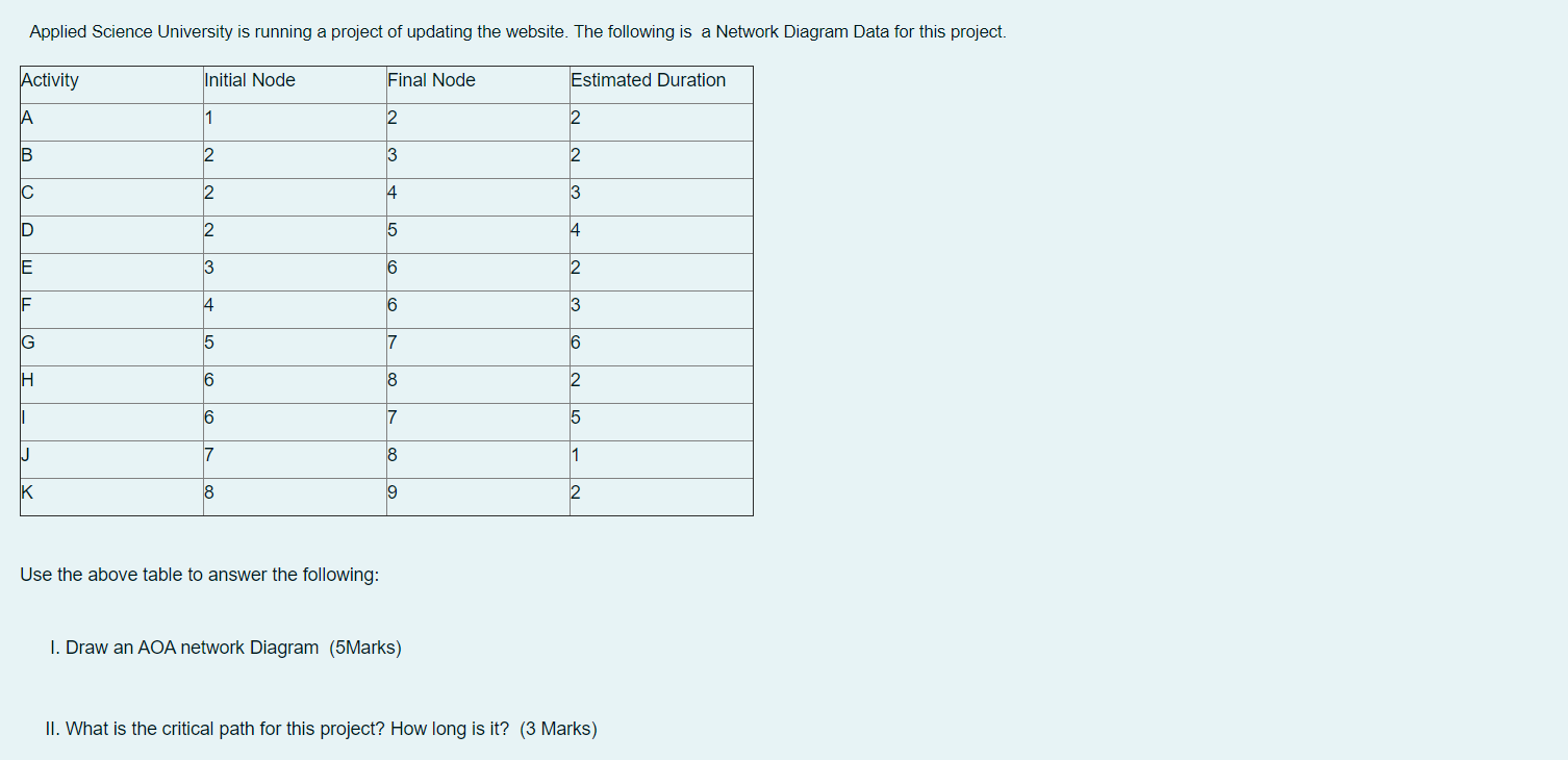 Applied Science University is running a project