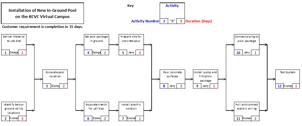 Project Network Diagram Use the relationships and