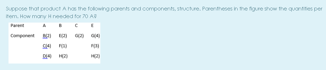 Suppose that product A has the following parents